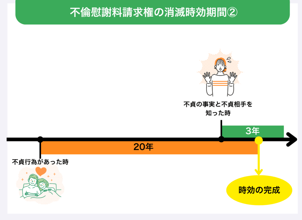 不貞行為があった時から20年