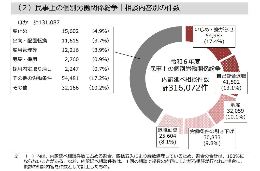 令和６年度個別労働紛争解決制度の施行状況｜厚生労働省