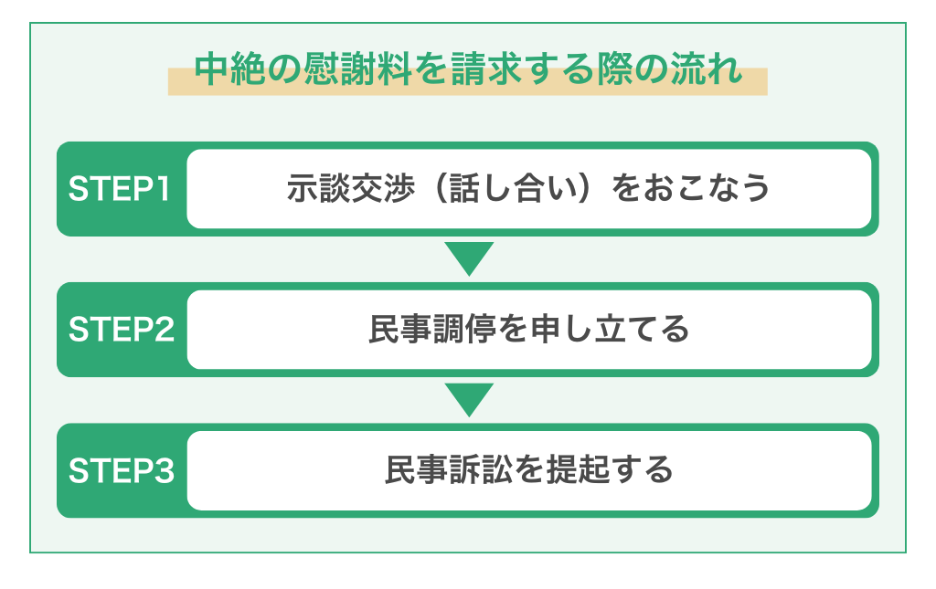 中絶の慰謝料を請求する際の流れ