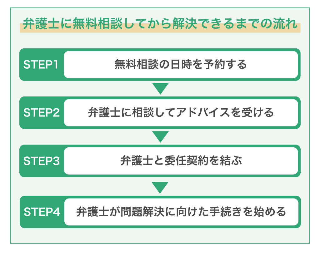 不倫問題を弁護士に無料相談してから解決できるまでの流れ