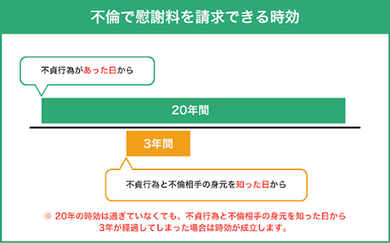 不倫で慰謝料を請求できる時効は3年もしくは20年