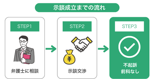 下着泥棒をしてしまったら示談で解決を目指す