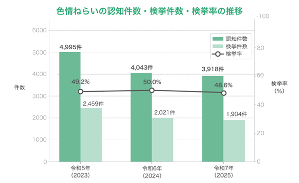 下着泥棒の検挙率