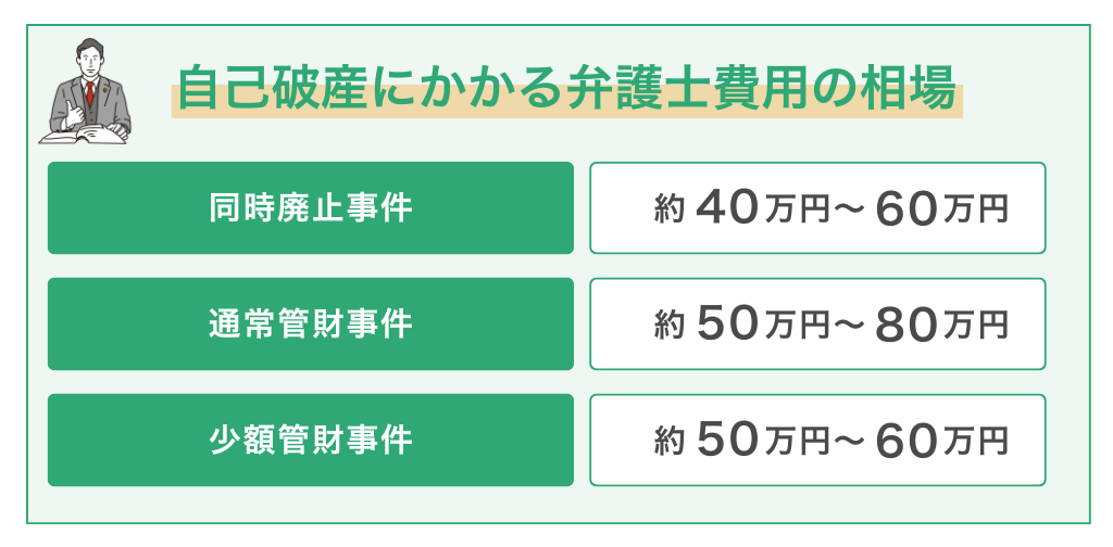 自己破産にかかる弁護士費用の相場