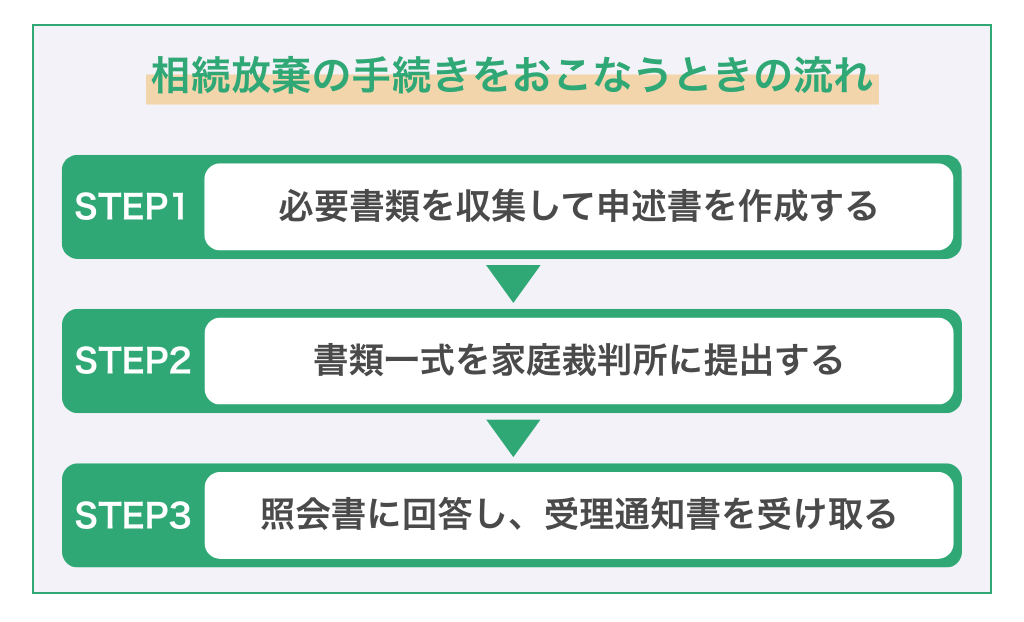 相続放棄の手続きをおこなうときの流れ