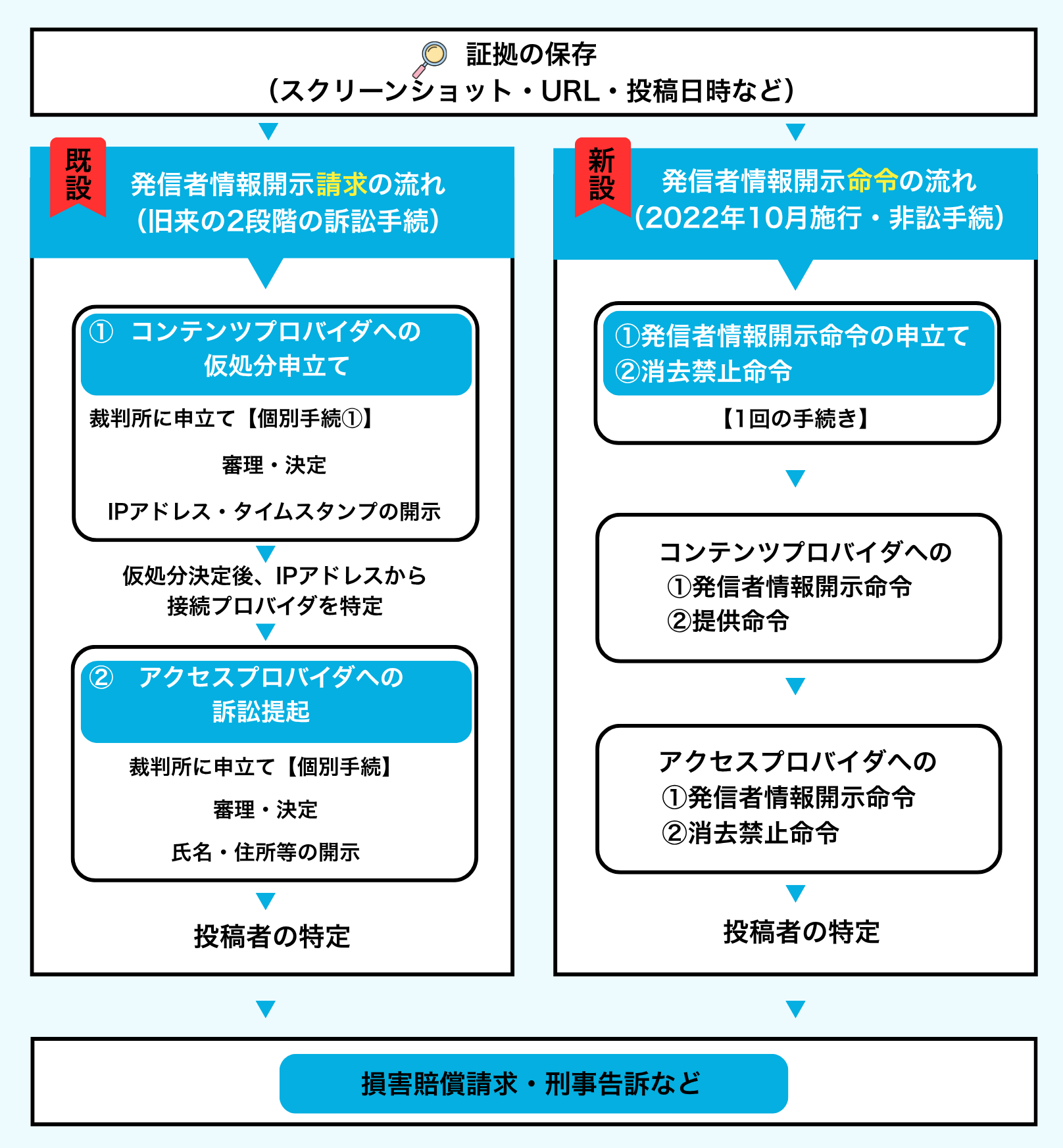 証拠の保存