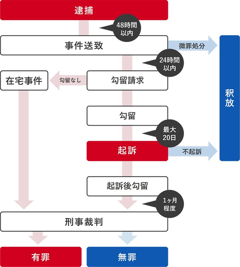 逮捕された場合の流れ