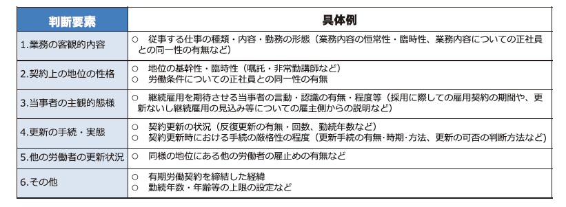 雇い止めに関するこれまでの裁判例の傾向｜厚生労働省