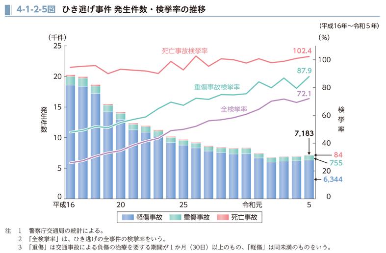 3 ひき逃げ事件|法務省