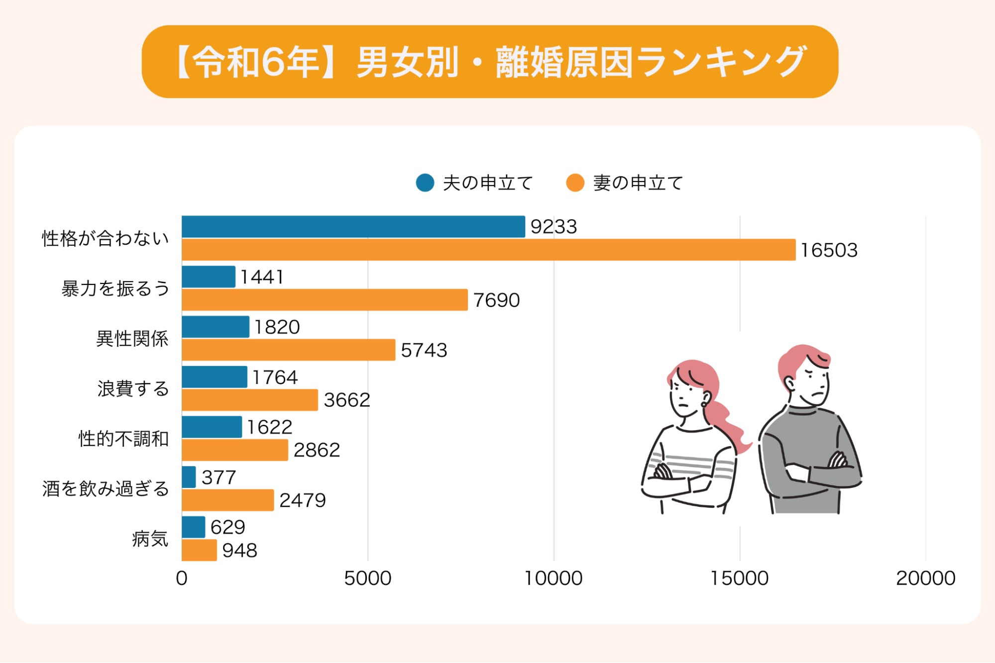 離婚原因ランキング