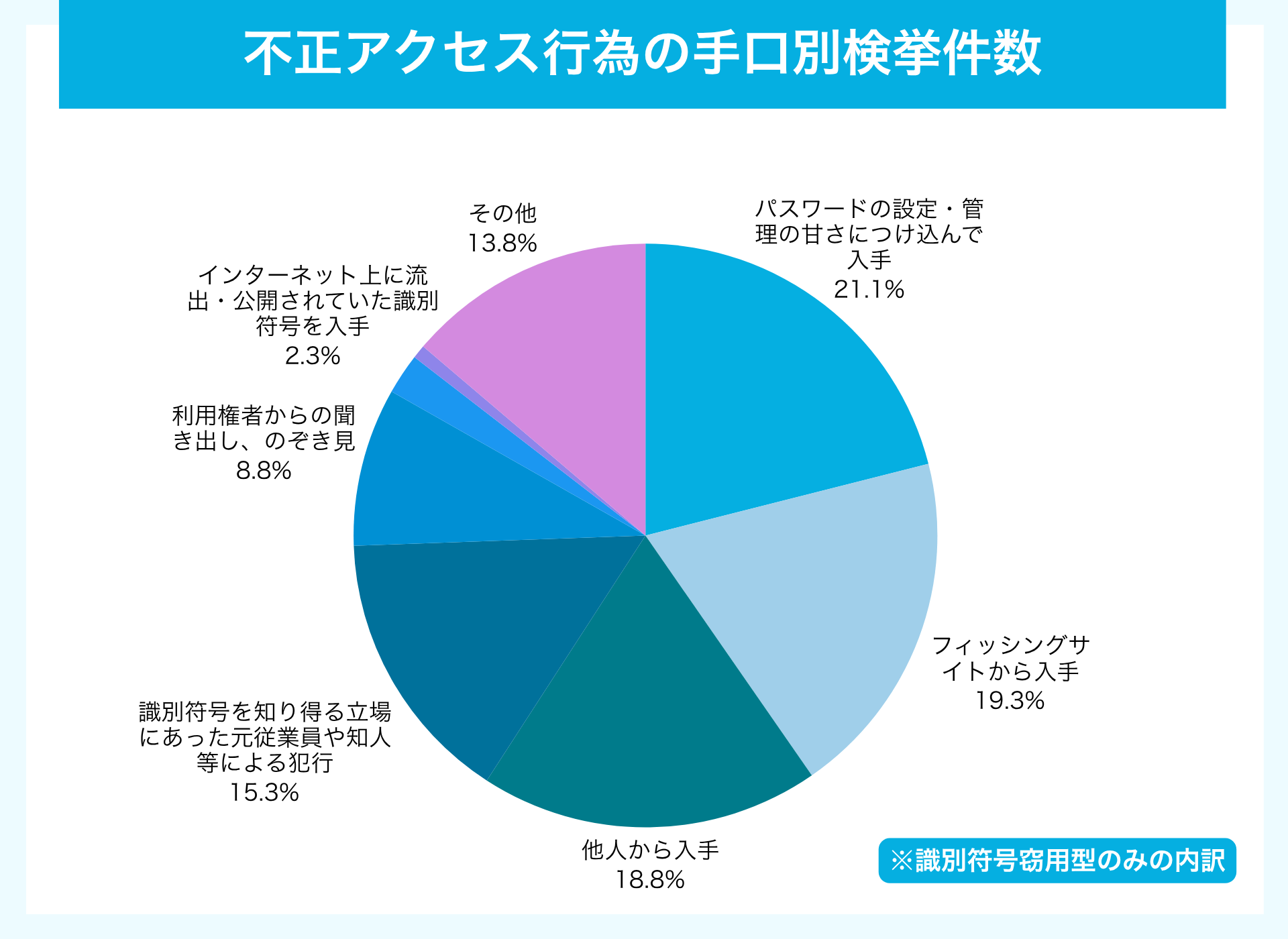 不正アクセス行為の手口別検挙件数