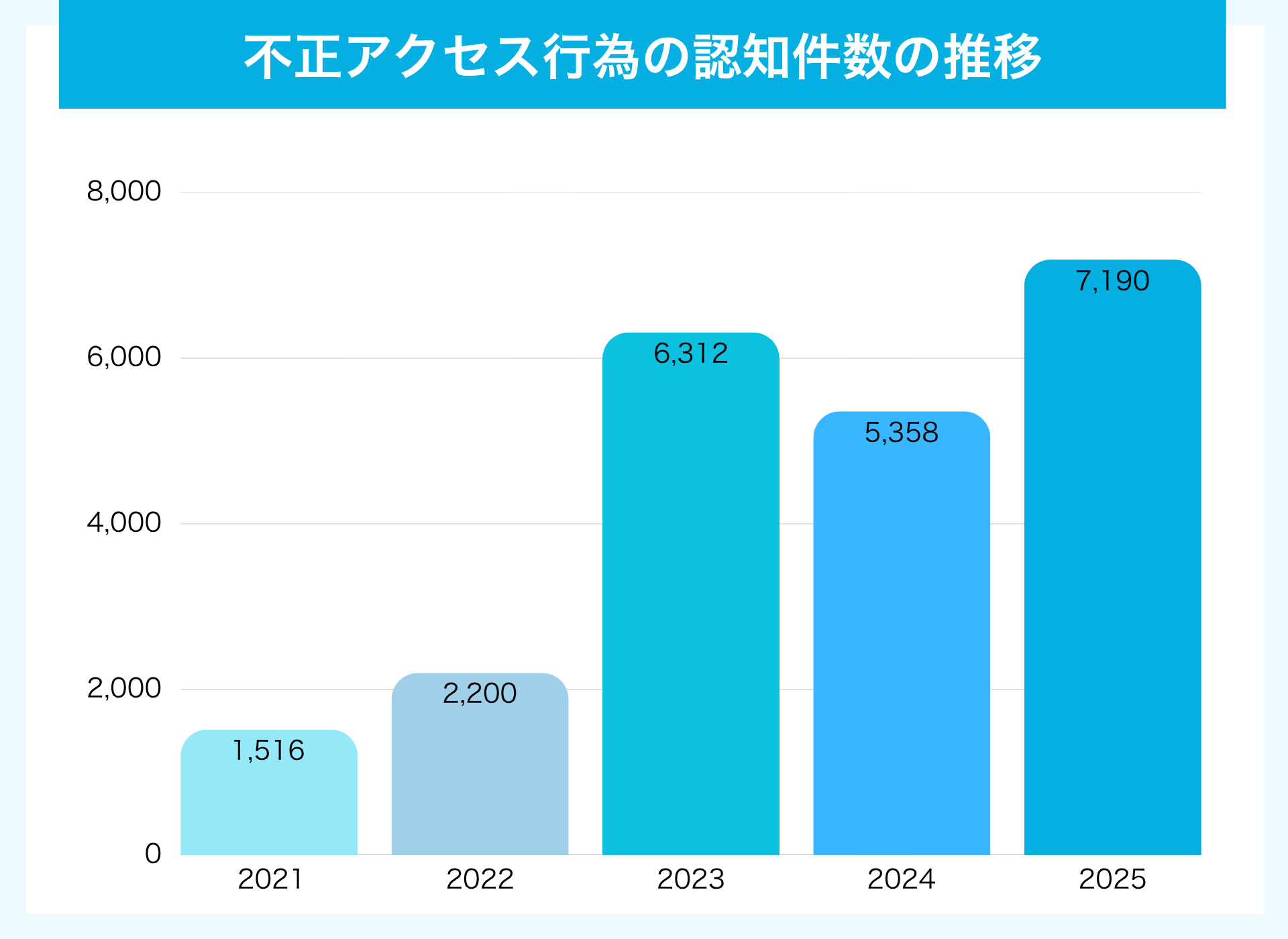不正アクセス行為の認知件数の推移