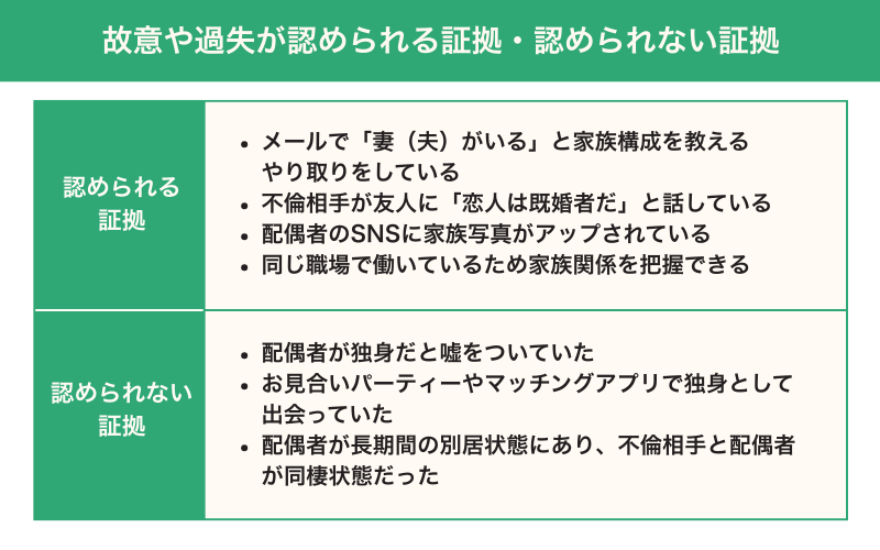 故意や過失が認められる・認められない証拠