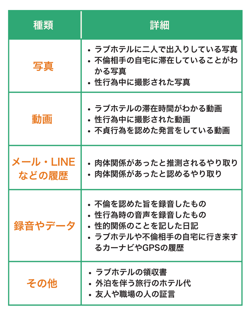 不貞行為の証拠