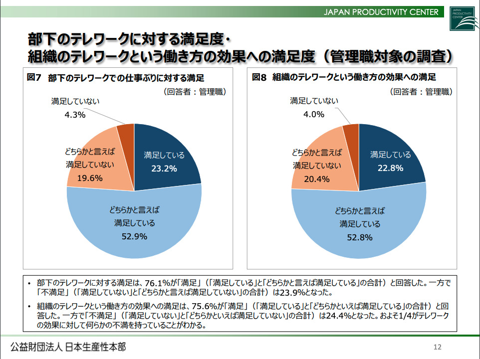 公益財団法人日本生産性本部｜テレワークに関する意識調査