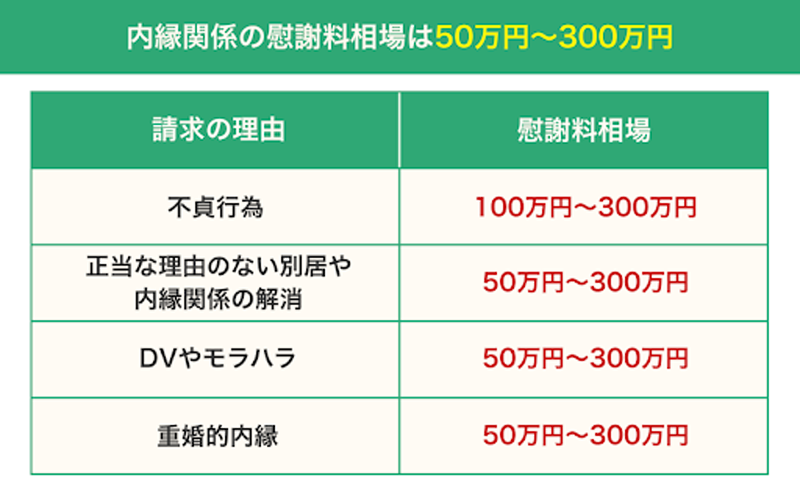 内縁関係の慰謝料相場は50万円～300万円
