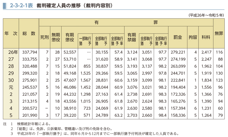 令和6年版 犯罪白書（第2節　確定裁判）