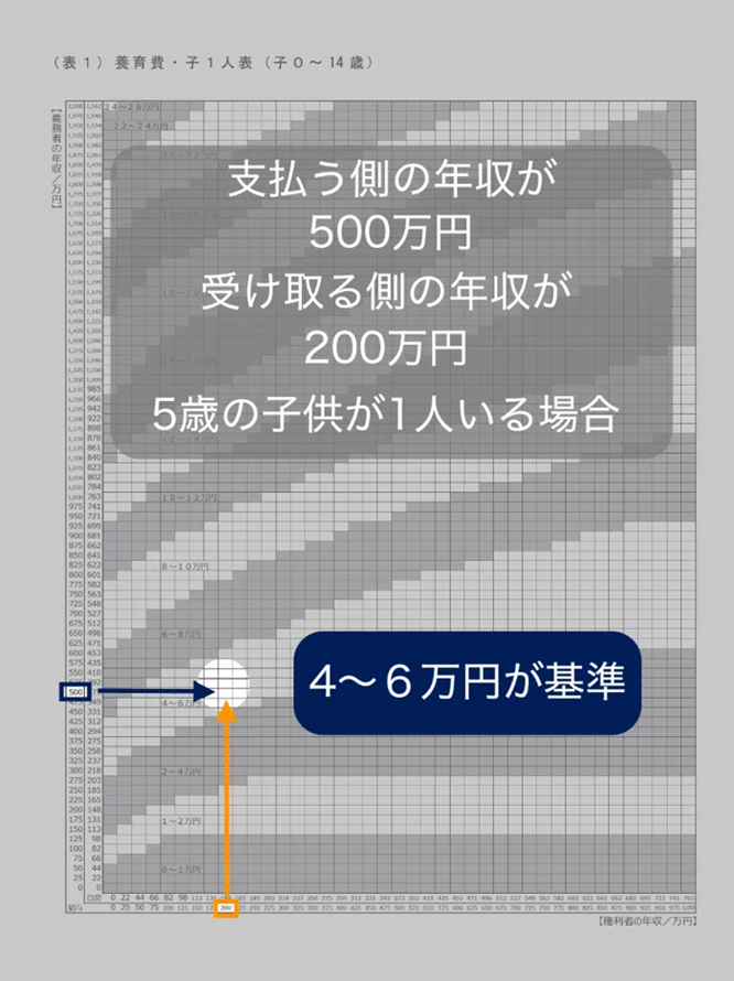 養育費算定表