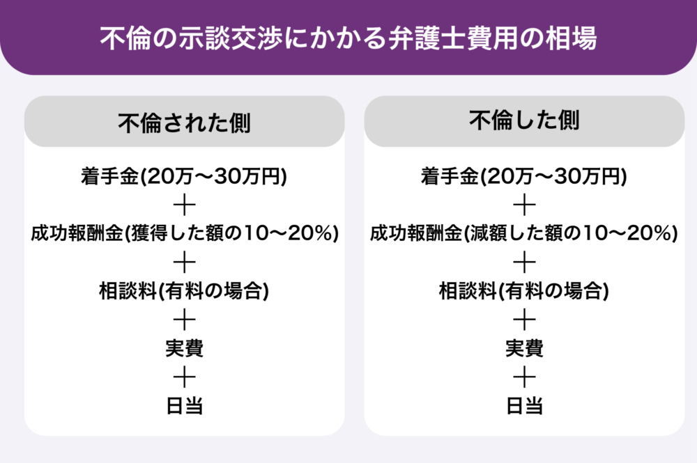 不倫の示談交渉にかかる弁護士費用の相場