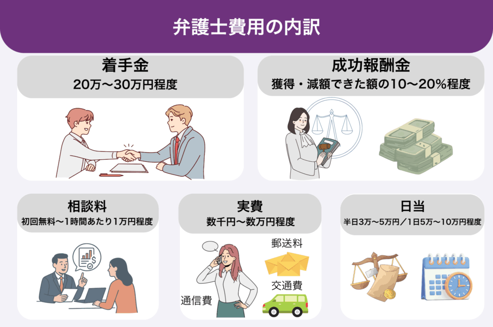 弁護士費用の内訳
